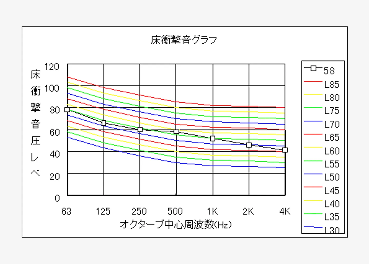 床衝撃音グラフ