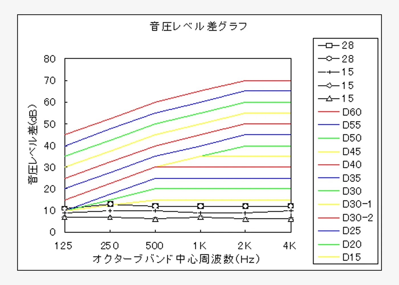 計測データよりＥＸＣＥＬ上にＤ値の値とグラフを表示