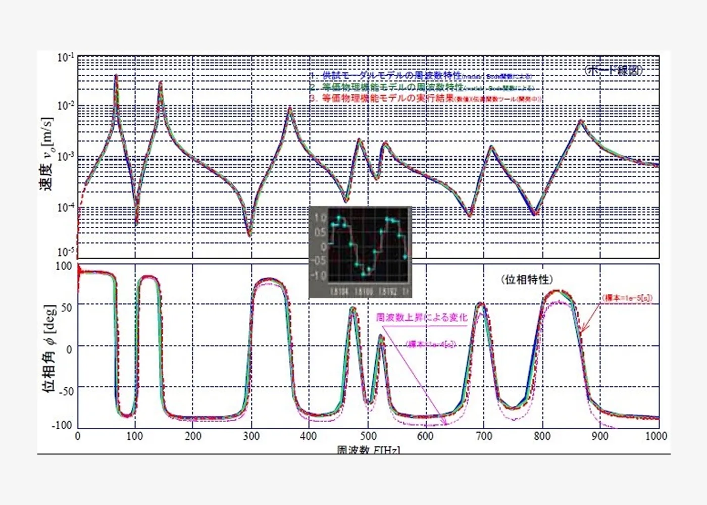 モーダルモデルと物理モデルの周波数特性